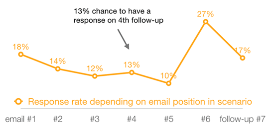 How To Write A Follow Up Email After No Response