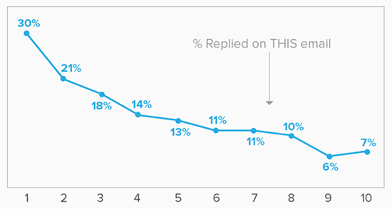 Yesware chart showing response rates to emails