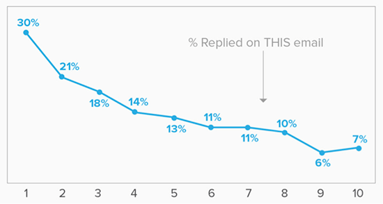 How To Write A Follow Up Email After No Response